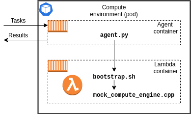 ComputeEnvArchitecture